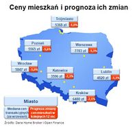 Ceny mieszkań i prognoza ich zmian