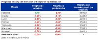 Prognoza zmiany cen mieszkań w kolejnych 12 miesiącach