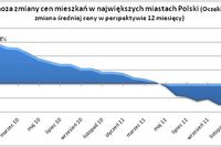 Ceny mieszkań XI 2011