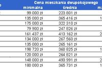 Ceny mieszkań mocno rozwarstwione Ceny mieszkań mocno rozwarstwione