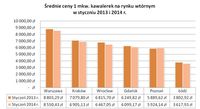 Średnie ceny 1 mkw. kawalerek w styczniu 2013 i 2014