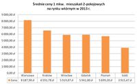 Średnie ceny 1 mkw. mieszkań dwupokojowych w 2013