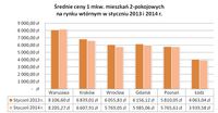 Średnie ceny 1 mkw. mieszkań dwupokojowych w styczniu 2013 i 2014