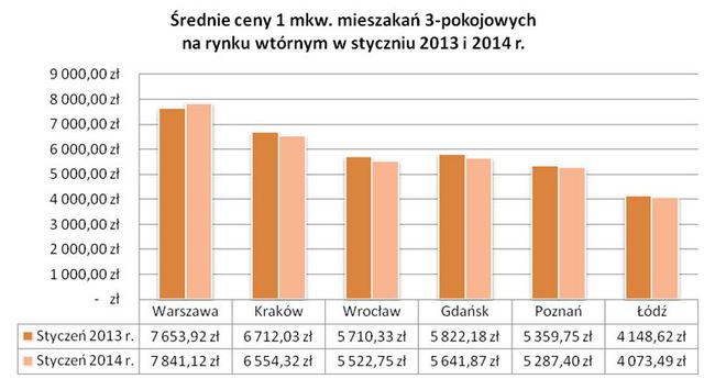 Ceny mieszkań na rynku wtórnym 2013-2014