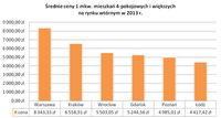 Średnie ceny 1 mkw. mieszkań czteropokojowych i większych w 2013