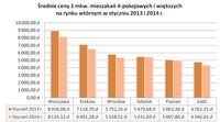 Średnie ceny 1 mkw. mieszkań czteropokojowych i większych w styczniu 2013 i 2014