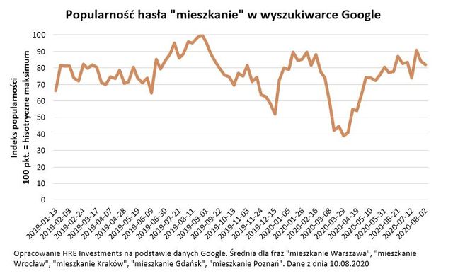 Ceny mieszkań na rynku wtórnym rosną szybciej niż na pierwotnym