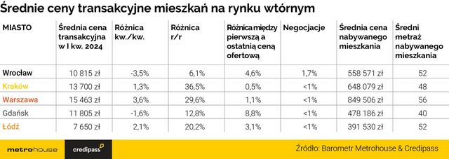 Ceny mieszkań nie przestają rosnąć w I kw. 2024