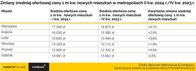 Ceny mieszkań nie przestają rosnąć w I kw. 2024