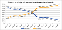 Odsetek oczekujących wzrostu i spadku cen nieruchomości