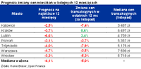 Prognoza zmiany cen mieszkań w kolejnych 12 miesiącach