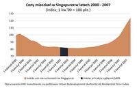 Ceny mieszkań w Singapurze w latach 2000-2007 