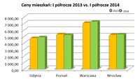 Ceny mieszkań: I półrocze 2013 vs. I półrocze 2014
