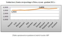Średnie kursy franka szwajcarskiego w Polsce