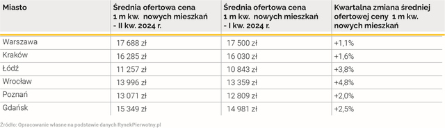 Ceny mieszkań w II kw. 2024 nadal rosną