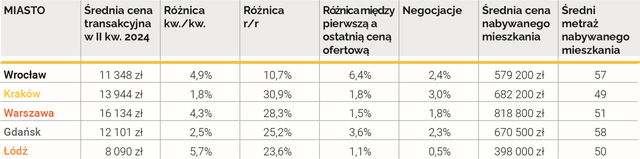 Ceny mieszkań w II kw. 2024 nadal rosną