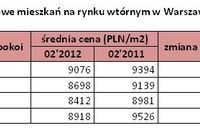 Ceny mieszkań w Warszawie znowu w dół