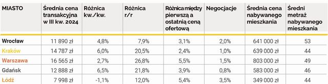 Ceny mieszkań wcale nie spadają