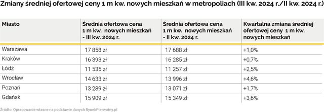 Ceny mieszkań wcale nie spadają