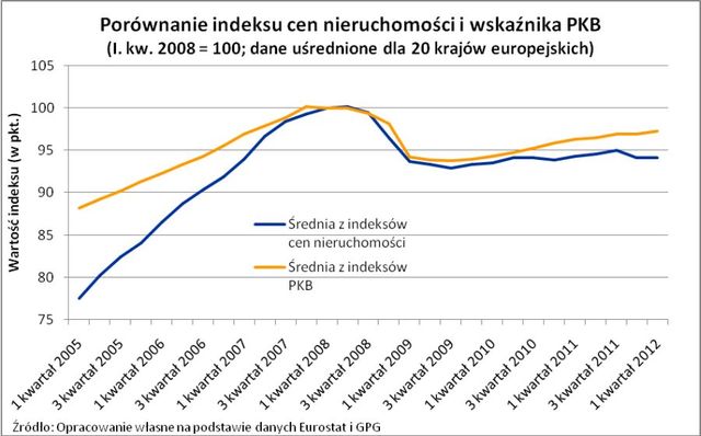 Ceny nieruchomości na tle PKB