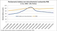 Porównanie indeksu cen nieruchomości i wskaźnika PKB - Polska