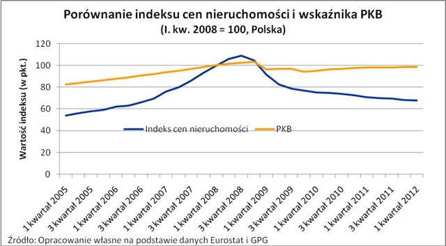 Ceny nieruchomości na tle PKB