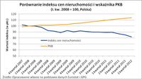 Porównanie indeksu cen nieruchomości i wskaźnika PKB - Polska cd.