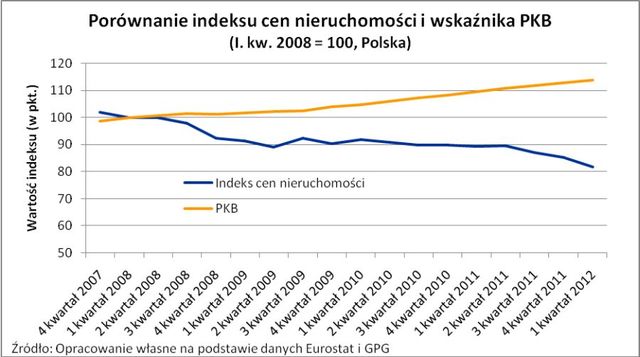 Ceny nieruchomości na tle PKB