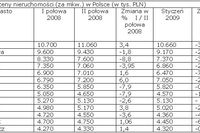 Ceny nieruchomości w 2008 - podsumowanie Ceny nieruchomości w 2008 - podsumowanie