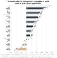 Zmiana cen mieszkań skorygowana o zmianę PKB na osobę 