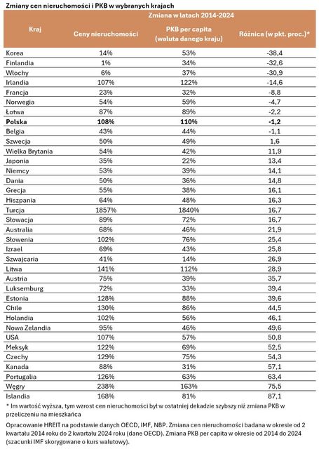 Ceny nieruchomości w Polsce rosły wolniej niż PKB per capita