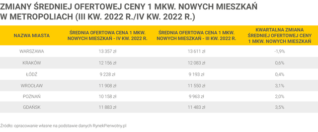 Ceny nowych mieszkań w IV kw. 2022 rosły. Ale nie w Warszawie