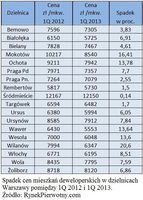 Spadek cen mieszkań deweloperskich w dzielnicach Warszawy pomiędzy 1Q 2012 i 1Q 2013