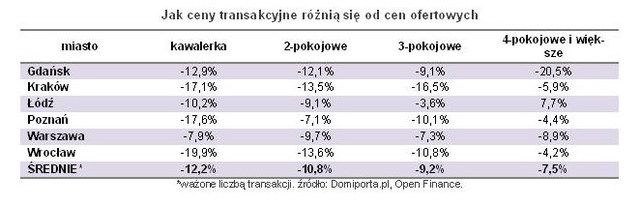 Ceny transakcyjne mieszkań II 2013