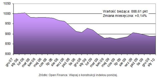 Ceny transakcyjne nieruchomości I 2010