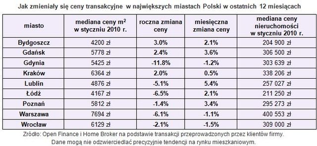 Ceny transakcyjne nieruchomości I 2010