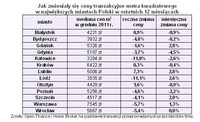 Jak zmieniały się ceny transakcyjne metra kwadratowego w największych miastach Polski w ostatnich 12