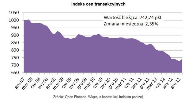 Ceny transakcyjne nieruchomości I 2013
