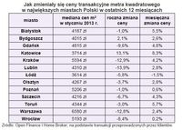 Jak zmieniały się ceny transakcyjne metra kwadratowego w największych miastach Polski 