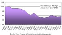 Zmiany indeksu cen mieszkań Open Finance