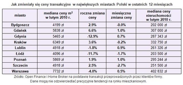 Ceny transakcyjne nieruchomości II 2010