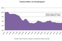 Ceny transakcyjne nieruchomości II 2011