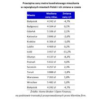 Przeciętne ceny metra kwadratowego mieszkania w największych miastach Polski 