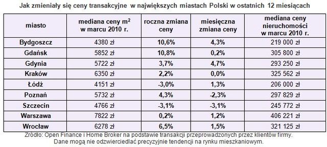 Ceny transakcyjne nieruchomości III 2010