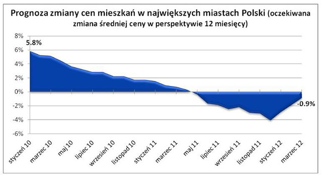 Ceny transakcyjne nieruchomości III 2012