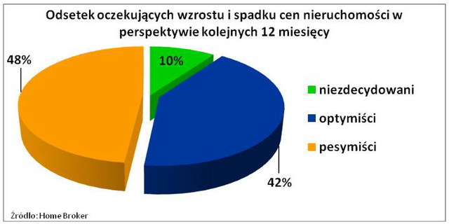 Ceny transakcyjne nieruchomości III 2012