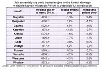 Jak zmieniały się ceny transakcyjne mkw. w największych miastach Polski w ostatnich 12 miesiącac