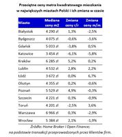 Przeciętne ceny metra kwadratowego mieszkania w największych miastach Polski i ich zmiana w czasie