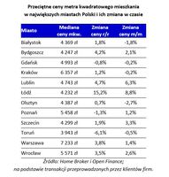 Przeciętne ceny m2 mieszkania w największych miastach Polski i ich zmiana w czasie