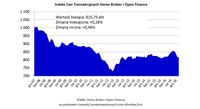 Indeks Cen Transakcyjnych Home Broker i Open Finance  